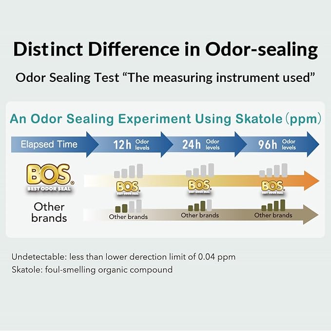 Best Odor-sealing Cat Waste Disposal Bags, BOS - Durable and Smell-free [Size: M, Color: Light blue] (90 Count, Pack of 2) (180 Bags)★Brand-new packaging design ★NOT a litter box liner