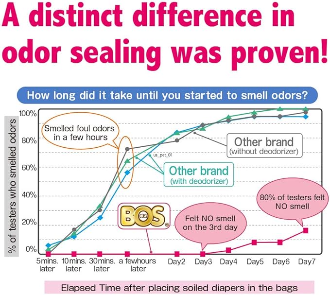 BOS Amazing Odor Sealing Cat Waste Bags - Durable and Unscented [Size: S, Color: light blue] (90 count, Pack of 1) (90 Bags)★May be too small to get a litter scoop inside!